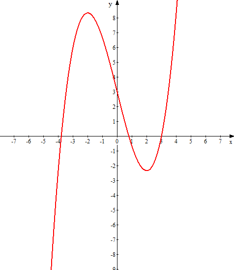 Исследуйте функцию y x 1 3. Y=4x-1/x+3 исследуйте функцию. Исследуйте функцию и постройте график f(x)=x^3-3x+5. Исследуйте функцию f x 1 3x 3 4x 3 и постройте её график. Исследуйте функцию и постройте график f(x) =1/3x^3-4x.
