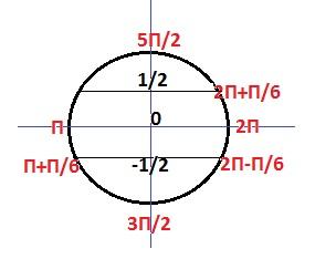 П 2 п 6. Промежуток от п до 5п/2. 5п/2 на окружности. 5п/2. Тригонометрическая окружность 5п/2.