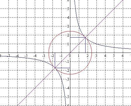 Y 1 x сколько точек. R2 x2+y2 окружность. Графики гиперболы не симметричные относительно начала координат. Сколько точек касания у окружности и гиперболы.
