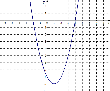 Voprosy Postroit Grafik Funkcii Matematika V 9 Klasse Postupi V Vuz