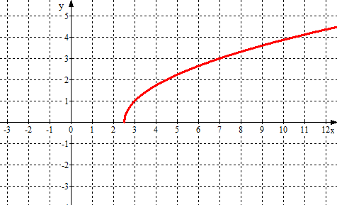 Функция y корень x 4. График функции y корень x-2. 2 Корень из x график. График функции y корень из x +2. Корень x+2 график.