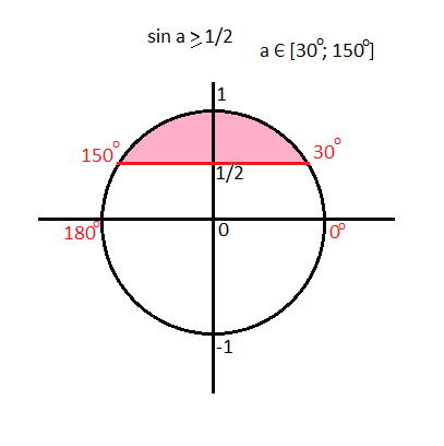 Решить неравенство sin x 3 2. Синус Икс равен 1/2 решение. Синус больше 1/2.