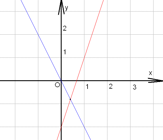 B x 4 x график функций